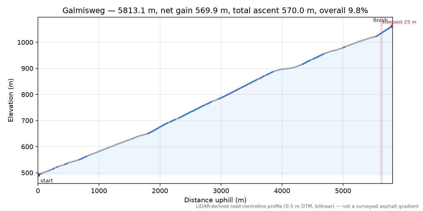 Galmisweg elevation profile