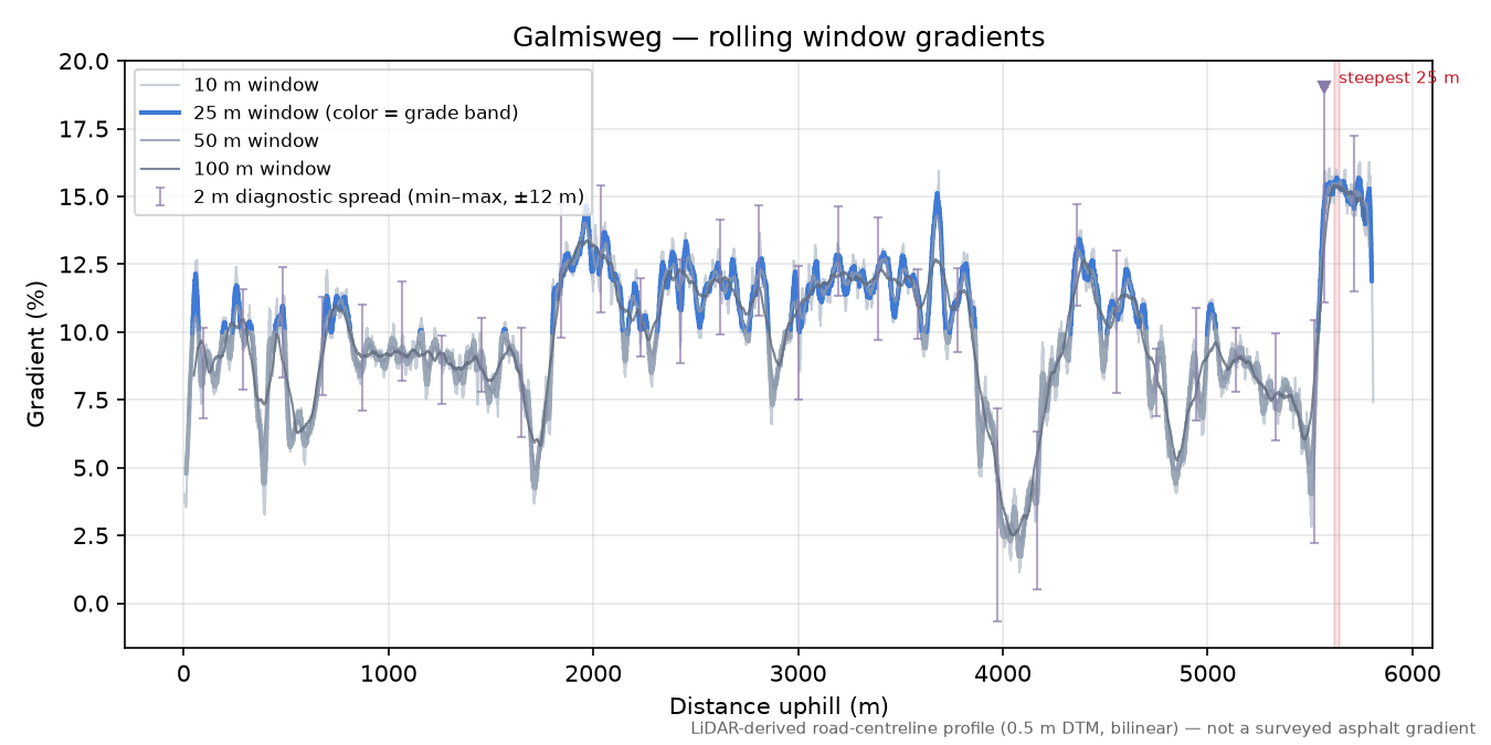 Galmisweg rolling gradient profile