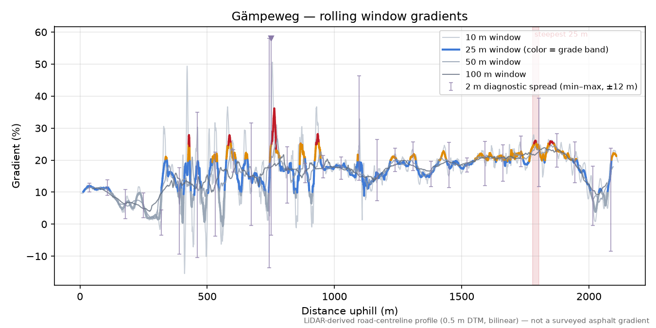 Gämpeweg rolling gradient profile