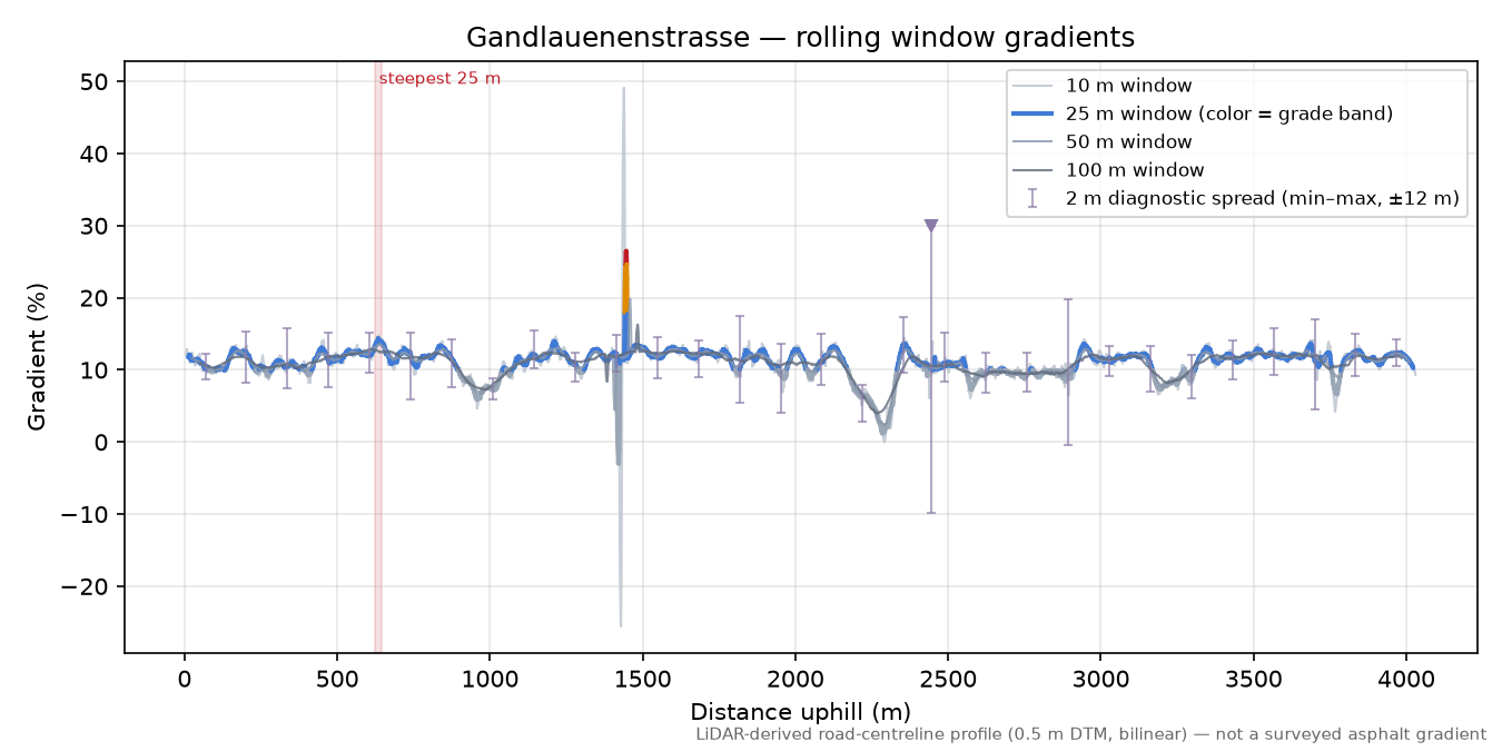 Gandlauenenstrasse rolling gradient profile