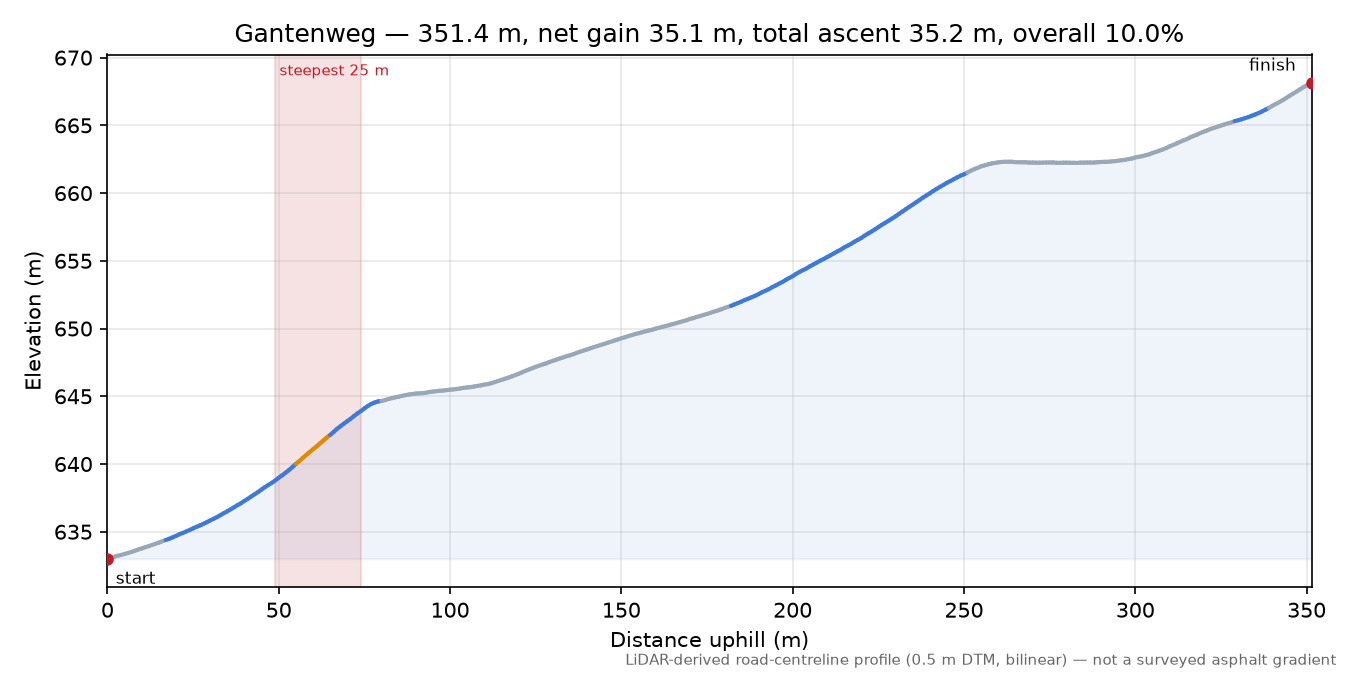Gantenweg elevation profile