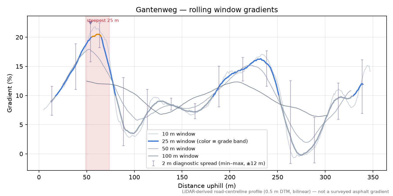 Gantenweg rolling gradient profile