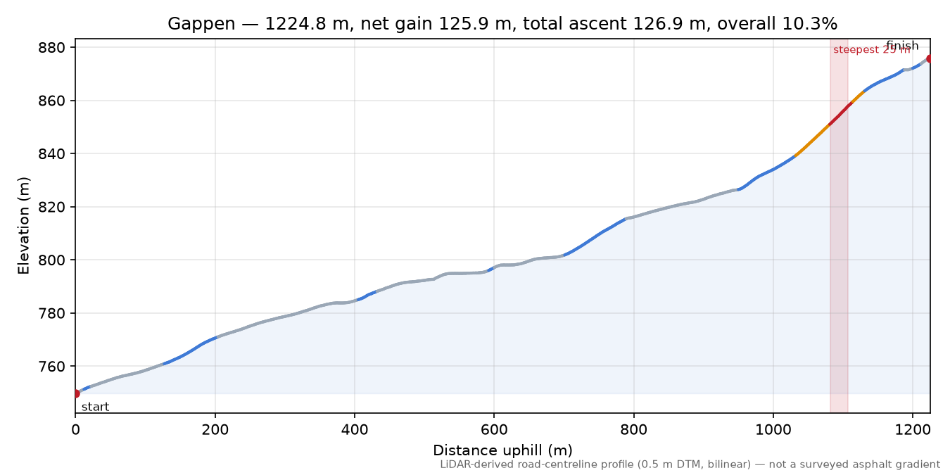 Gappen elevation profile