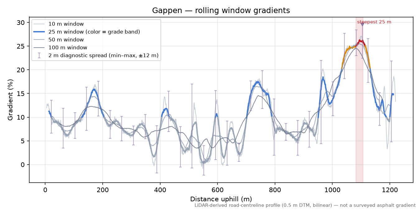 Gappen rolling gradient profile