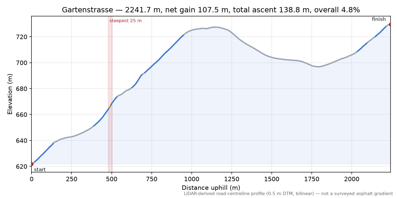 Gartenstrasse elevation profile