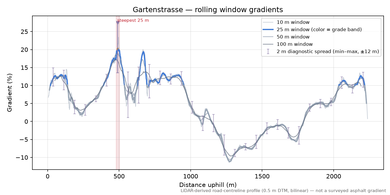 Gartenstrasse rolling gradient profile