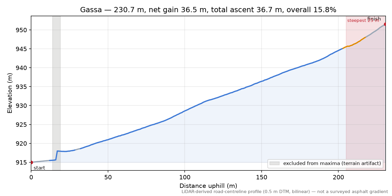 Gassa elevation profile