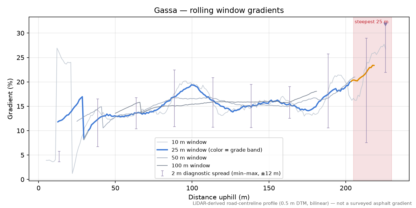 Gassa rolling gradient profile