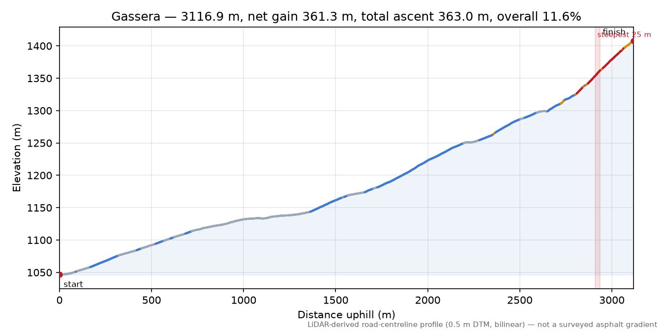 Gassera elevation profile