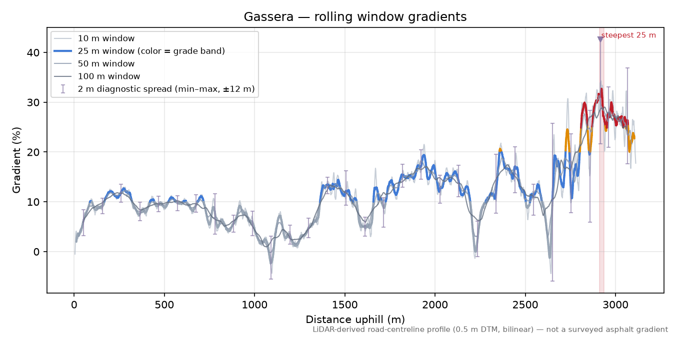 Gassera rolling gradient profile