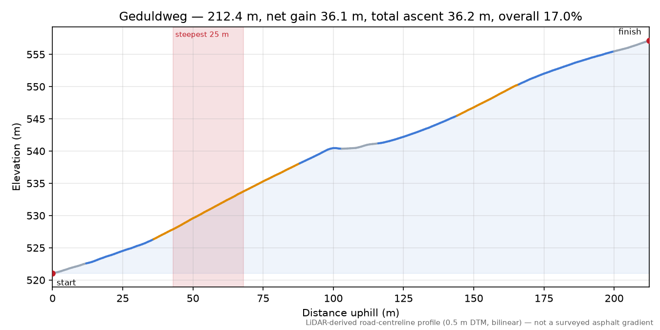 Geduldweg elevation profile