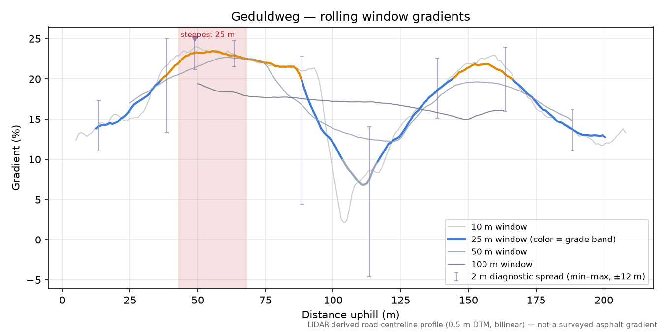 Geduldweg rolling gradient profile