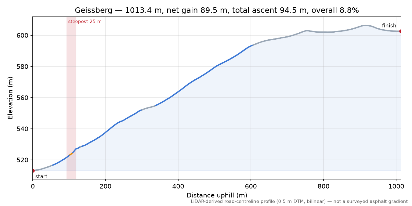 Geissberg elevation profile