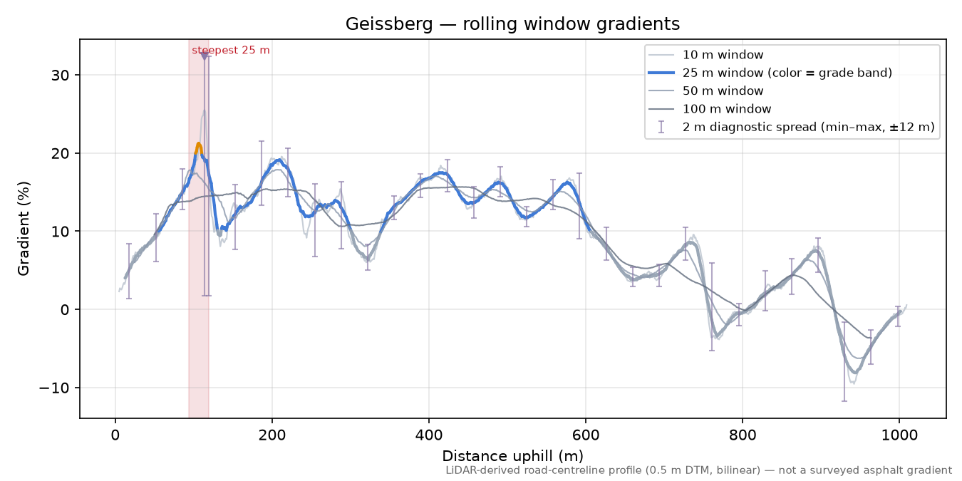 Geissberg rolling gradient profile