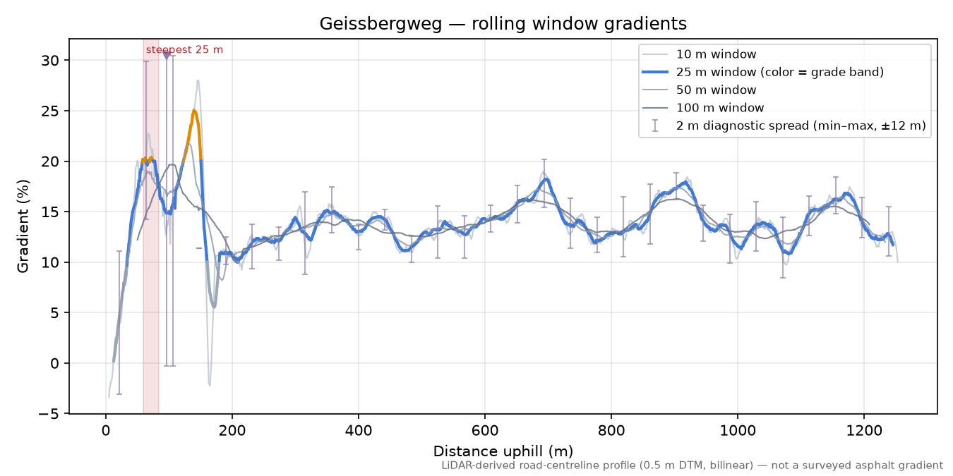 Geissbergweg rolling gradient profile