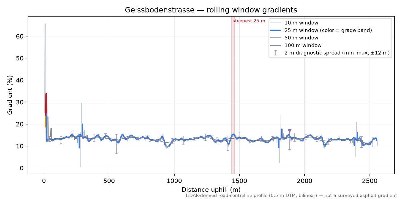 Geissbodenstrasse rolling gradient profile