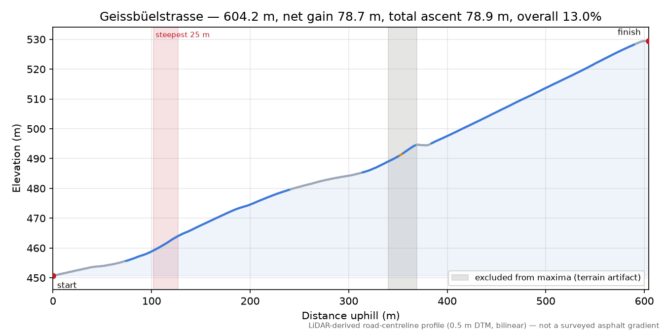 Geissbüelstrasse elevation profile