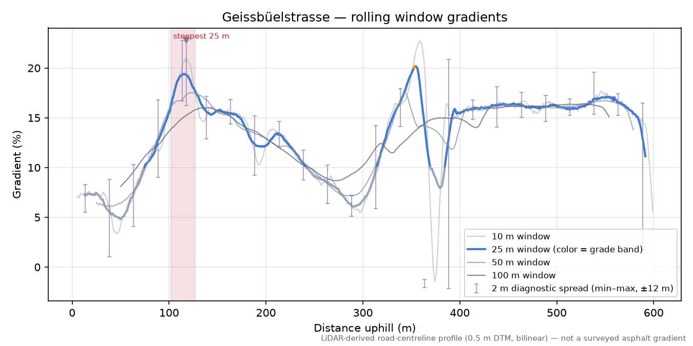 Geissbüelstrasse rolling gradient profile