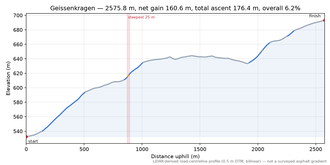 Geissenkragen elevation profile