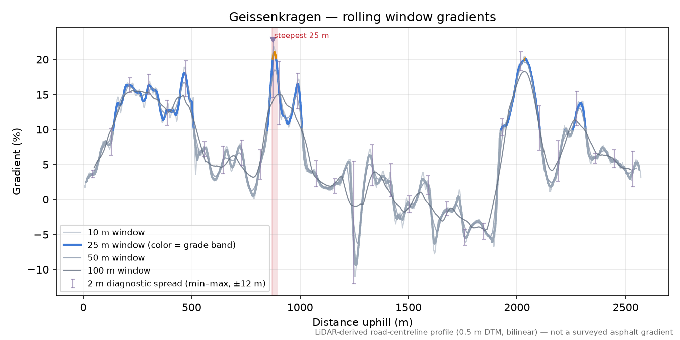 Geissenkragen rolling gradient profile