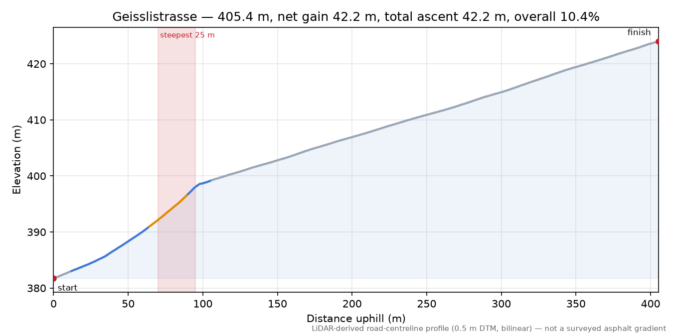 Geisslistrasse elevation profile