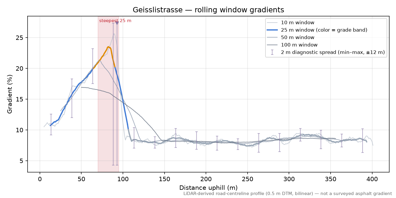 Geisslistrasse rolling gradient profile