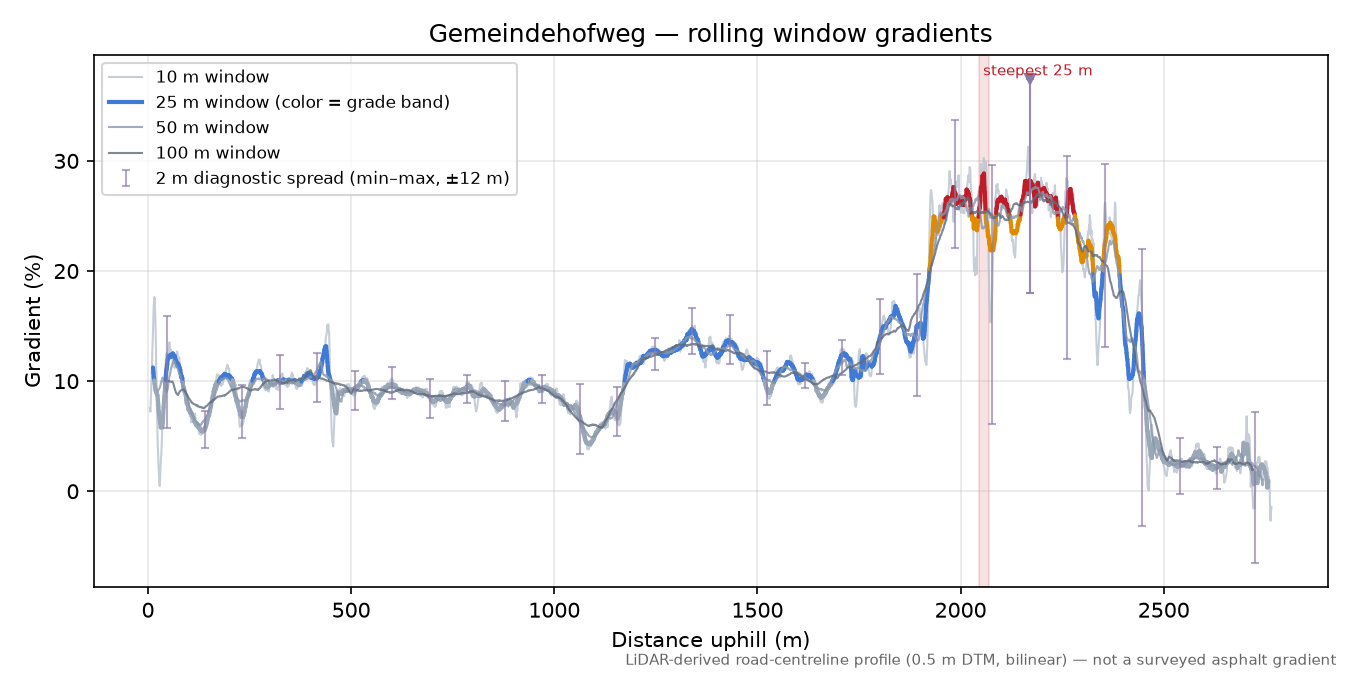 Gemeindehofweg rolling gradient profile