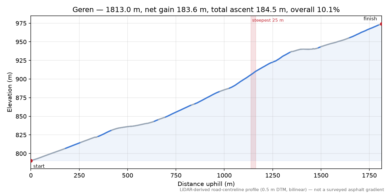 Geren elevation profile
