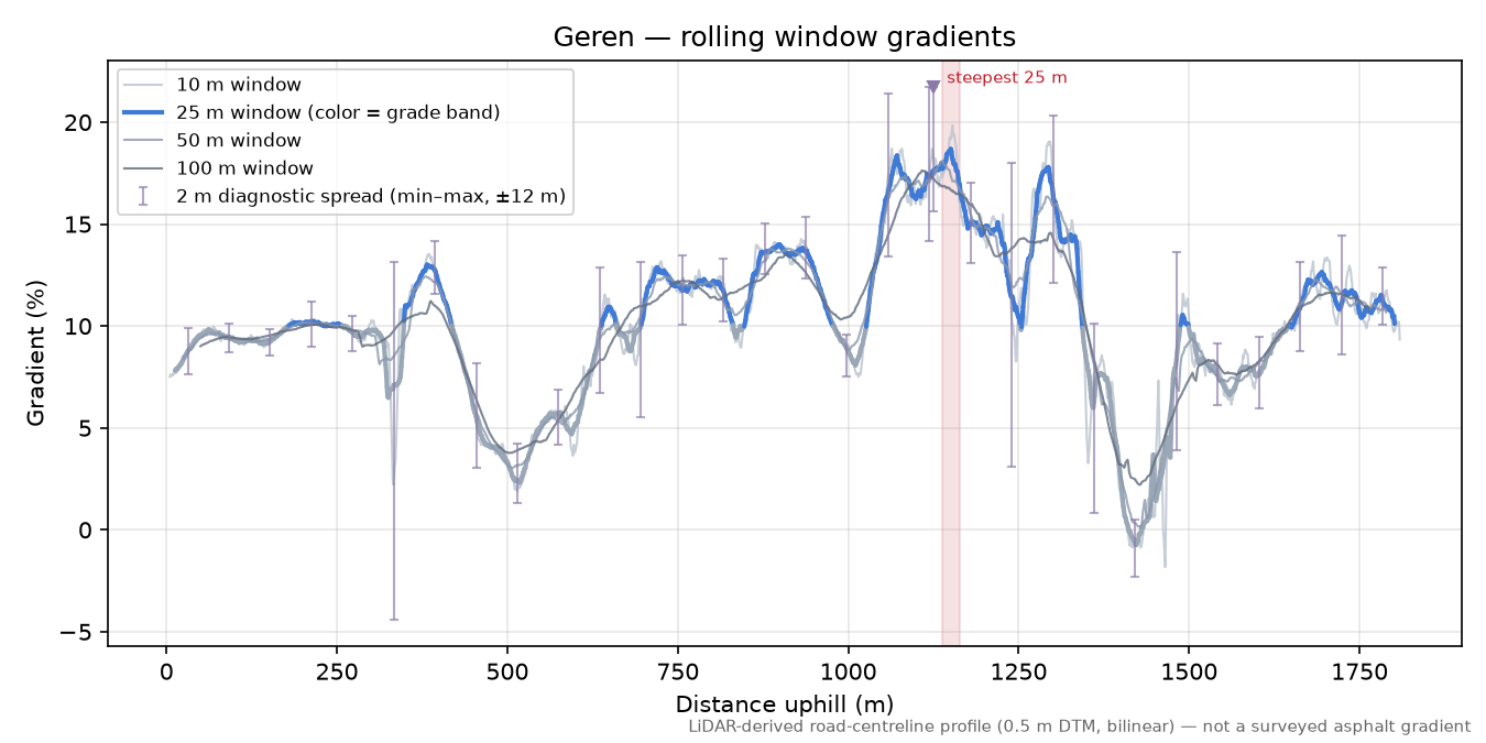 Geren rolling gradient profile