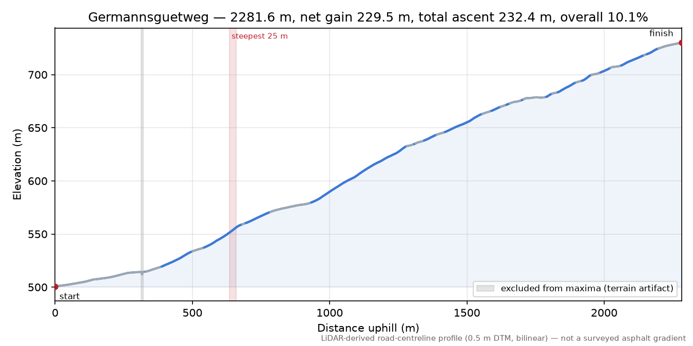 Germannsguetweg elevation profile