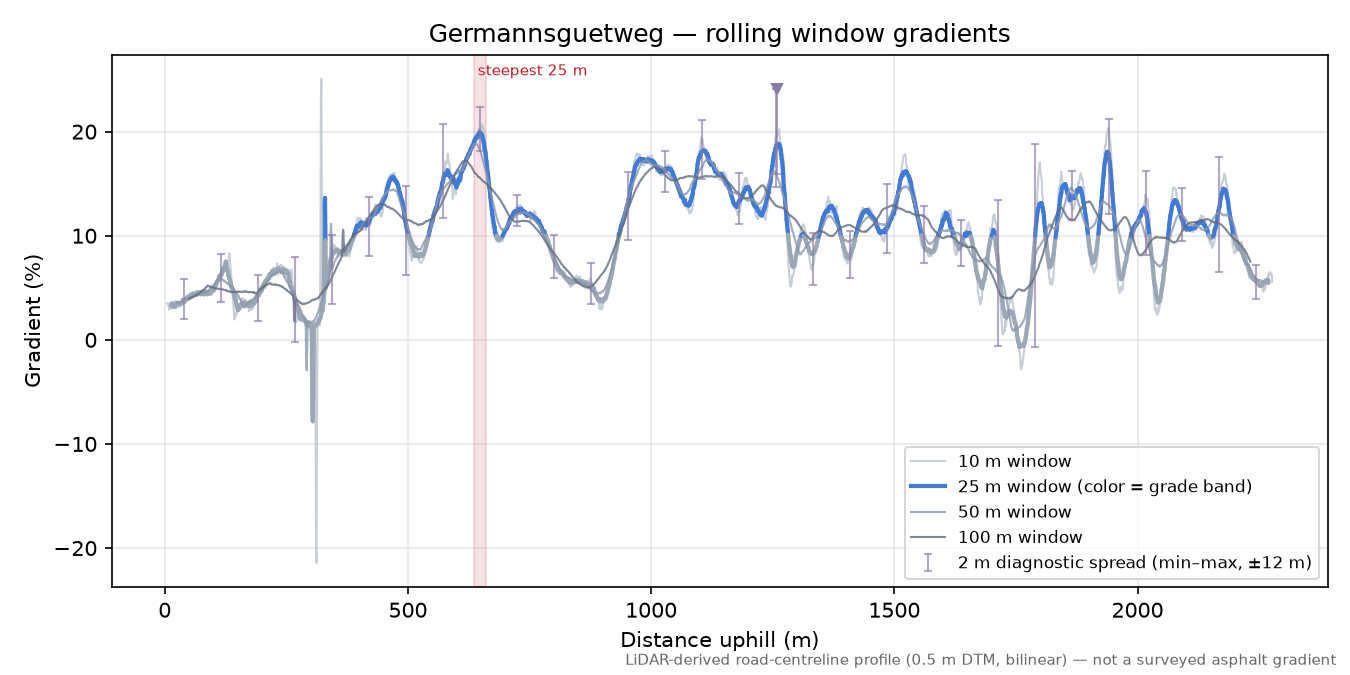 Germannsguetweg rolling gradient profile