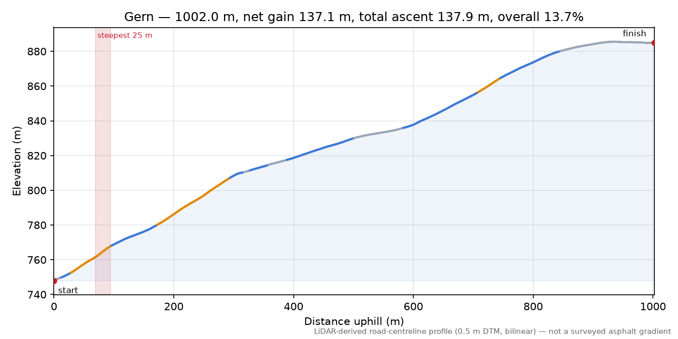 Gern elevation profile