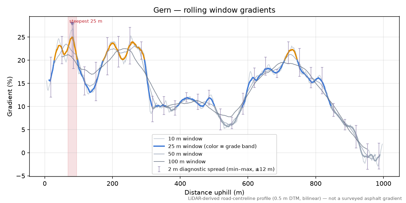 Gern rolling gradient profile