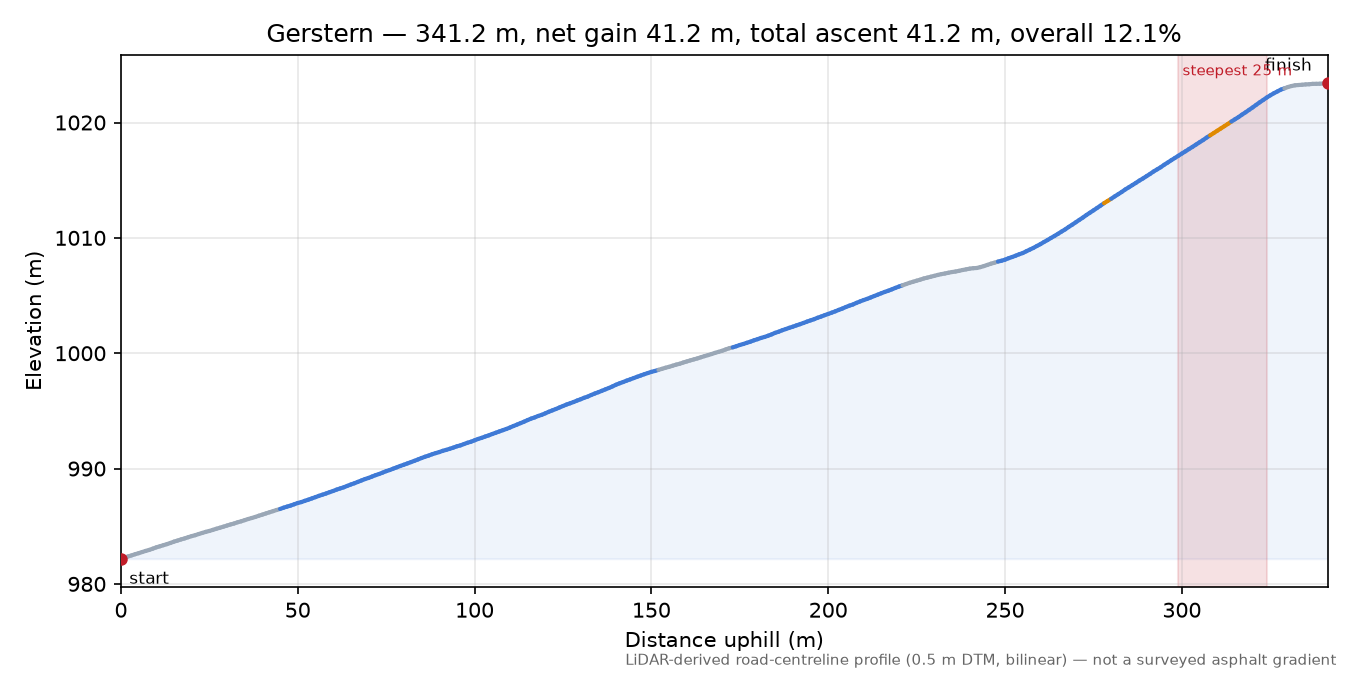 Gerstern elevation profile