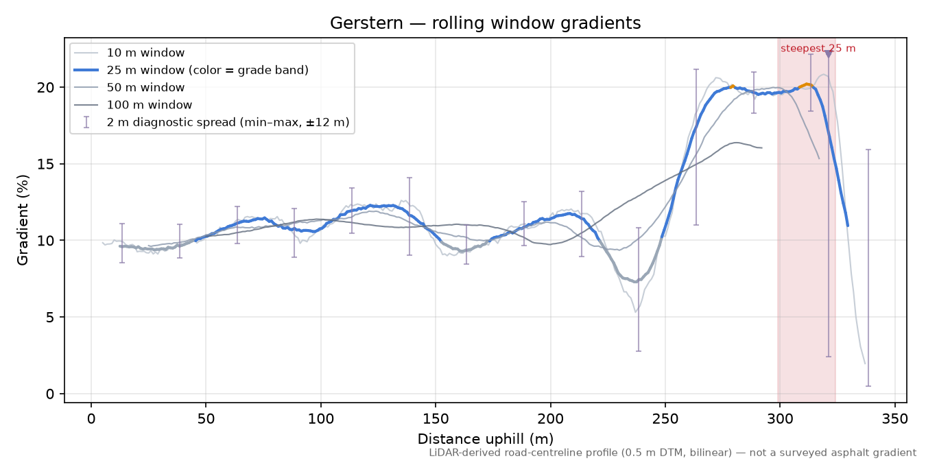 Gerstern rolling gradient profile