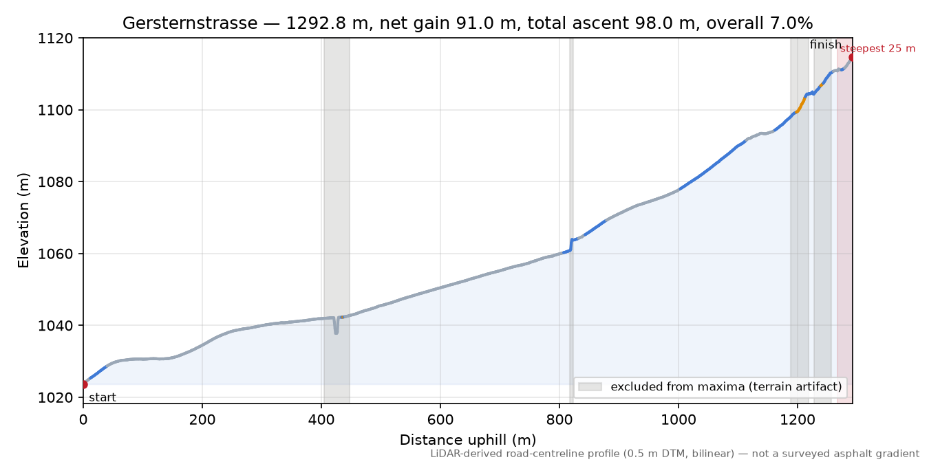 Gersternstrasse elevation profile