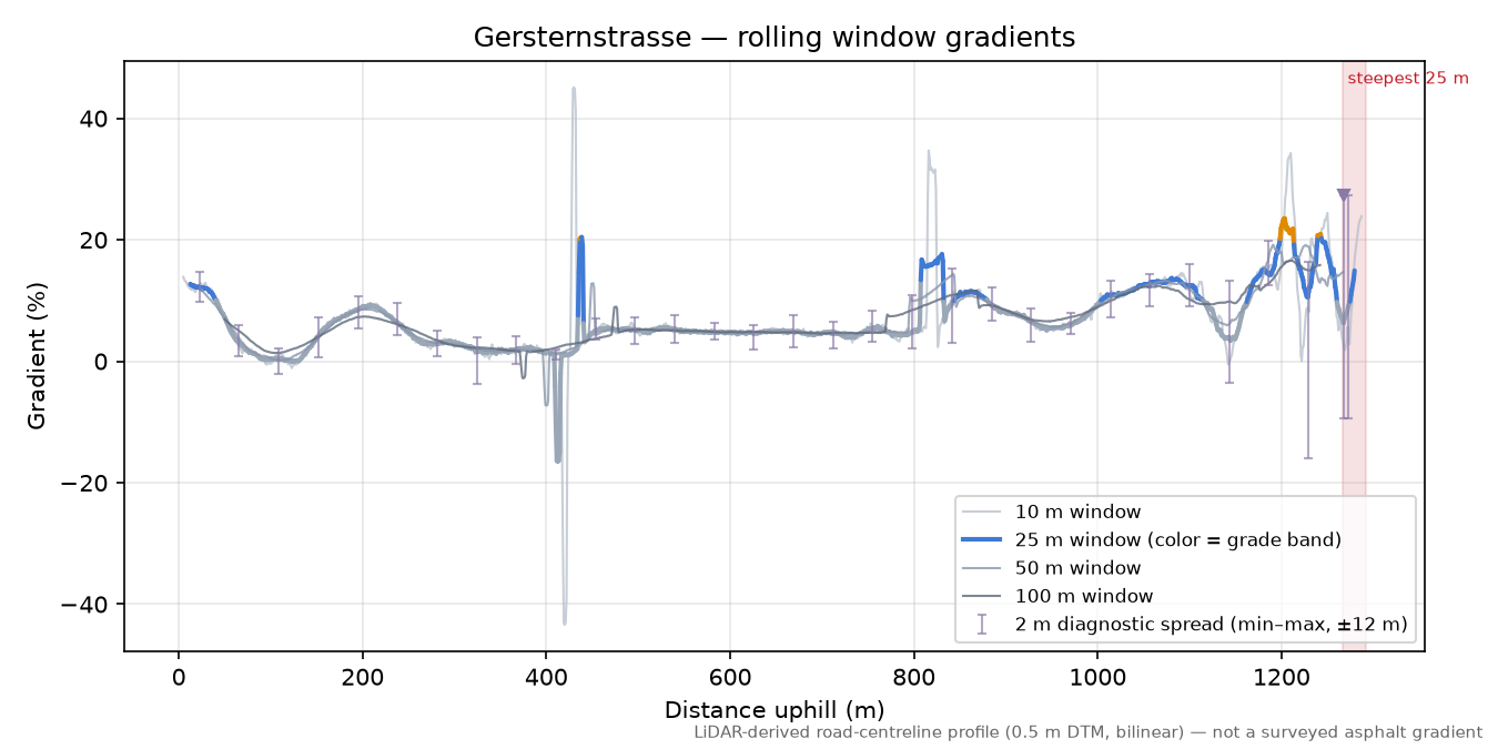 Gersternstrasse rolling gradient profile