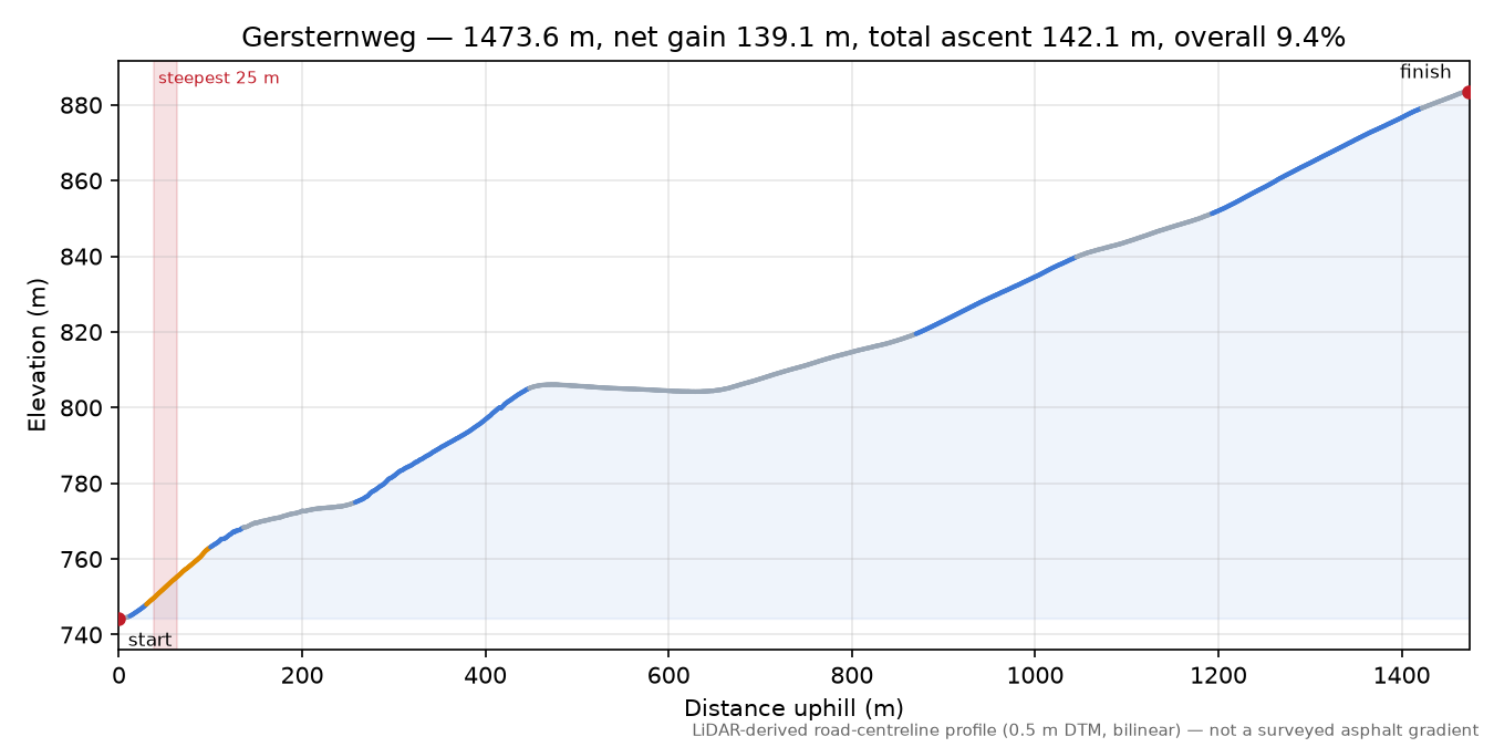 Gersternweg elevation profile