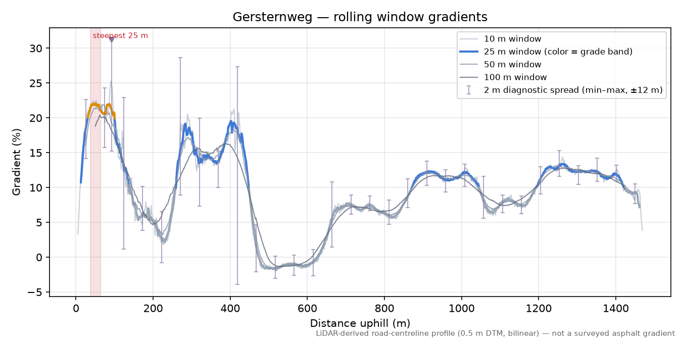 Gersternweg rolling gradient profile