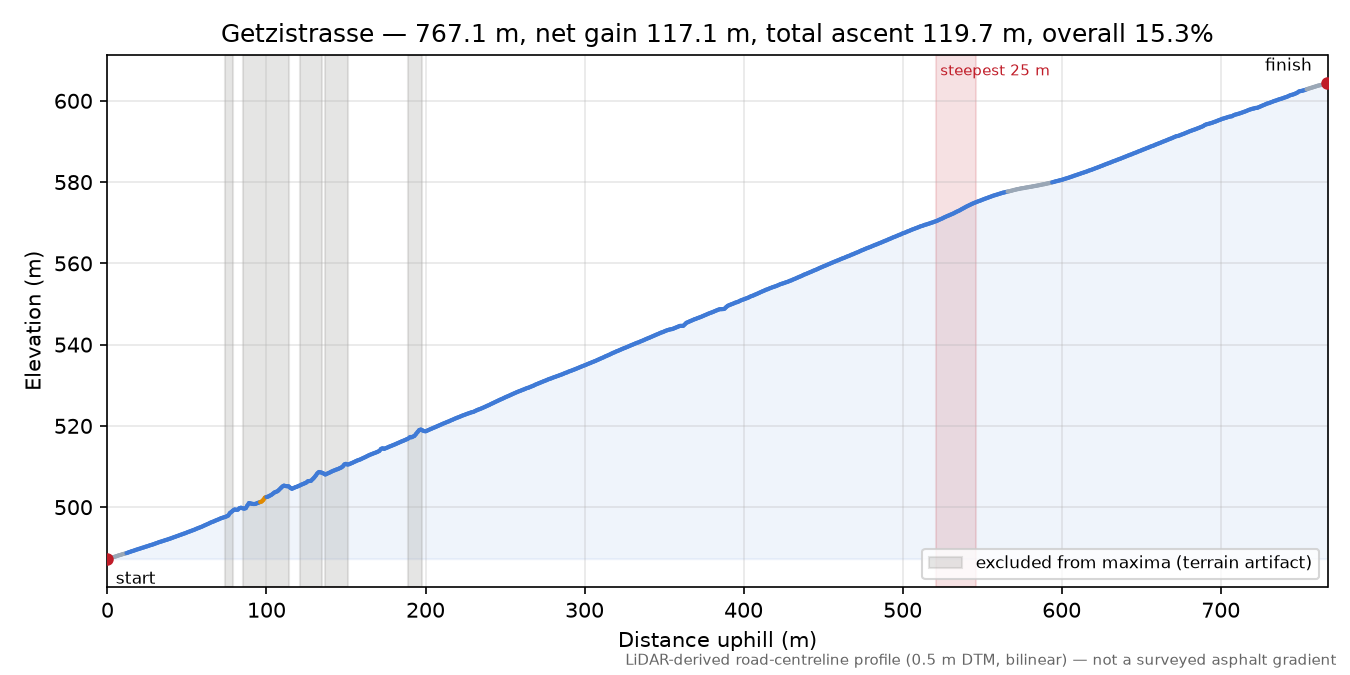 Getzistrasse elevation profile