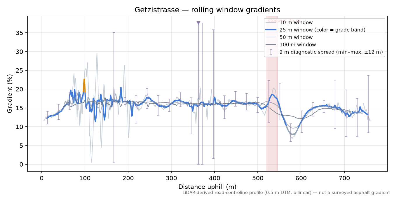 Getzistrasse rolling gradient profile