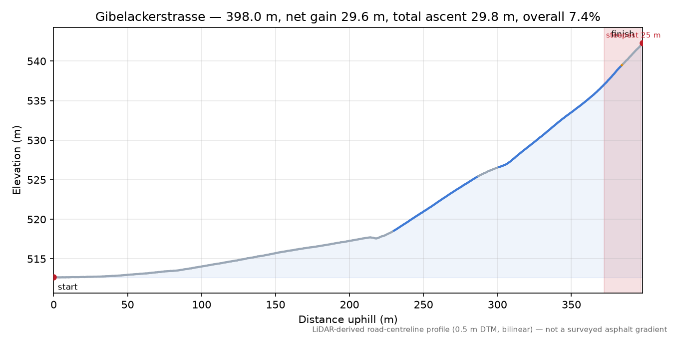 Gibelackerstrasse elevation profile