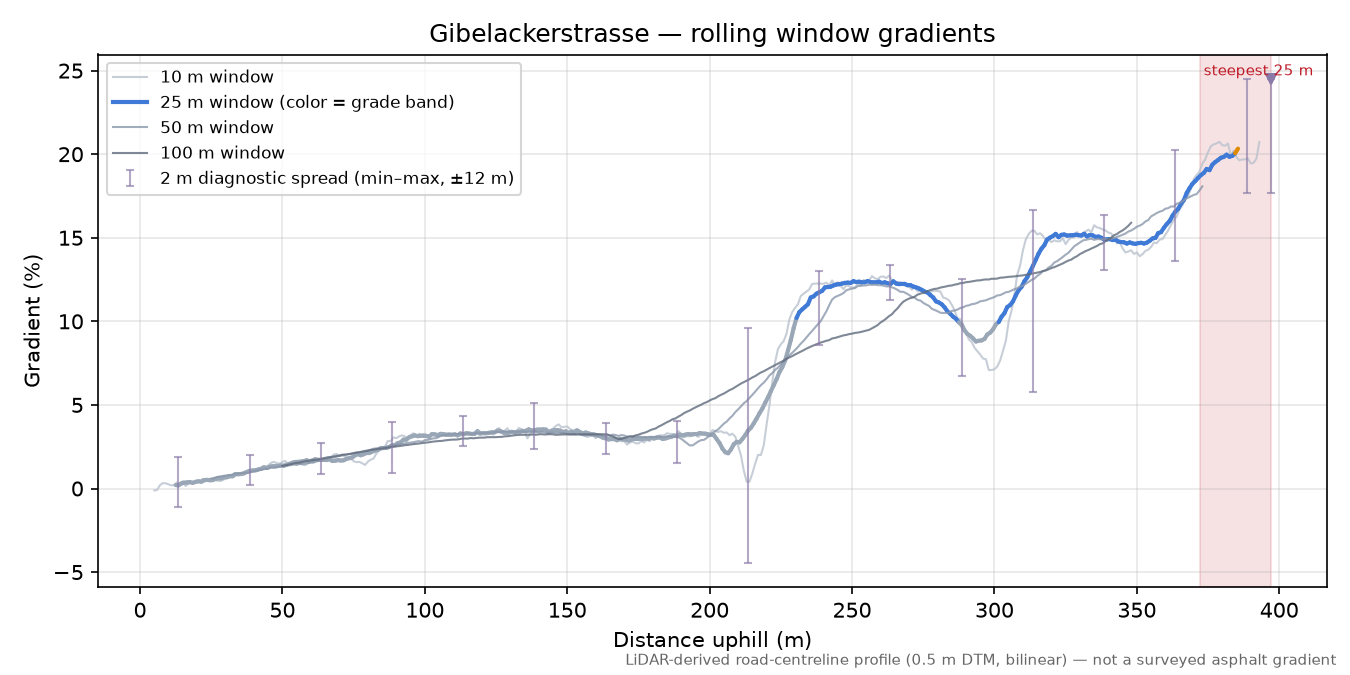 Gibelackerstrasse rolling gradient profile