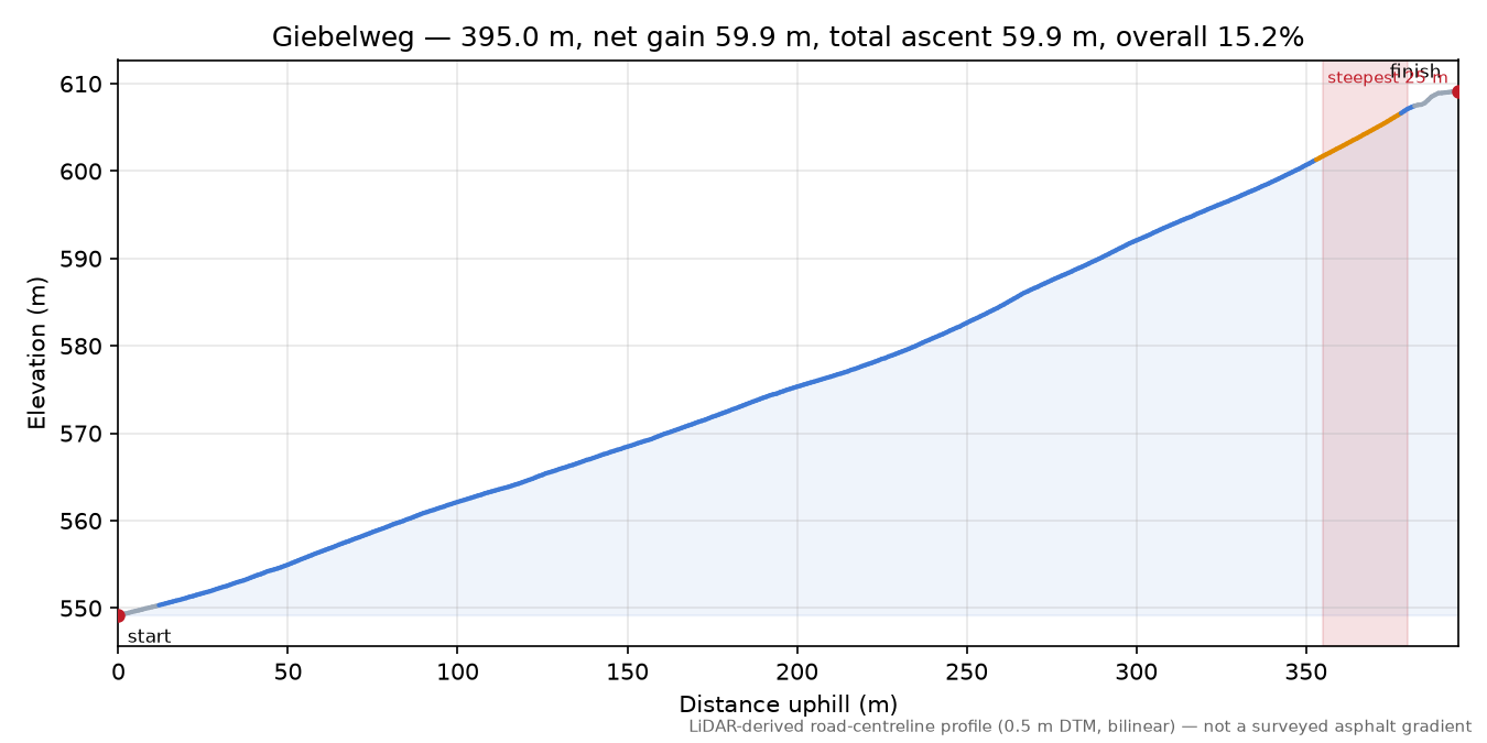 Giebelweg elevation profile