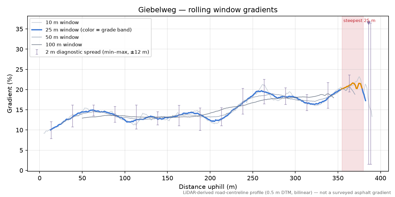 Giebelweg rolling gradient profile