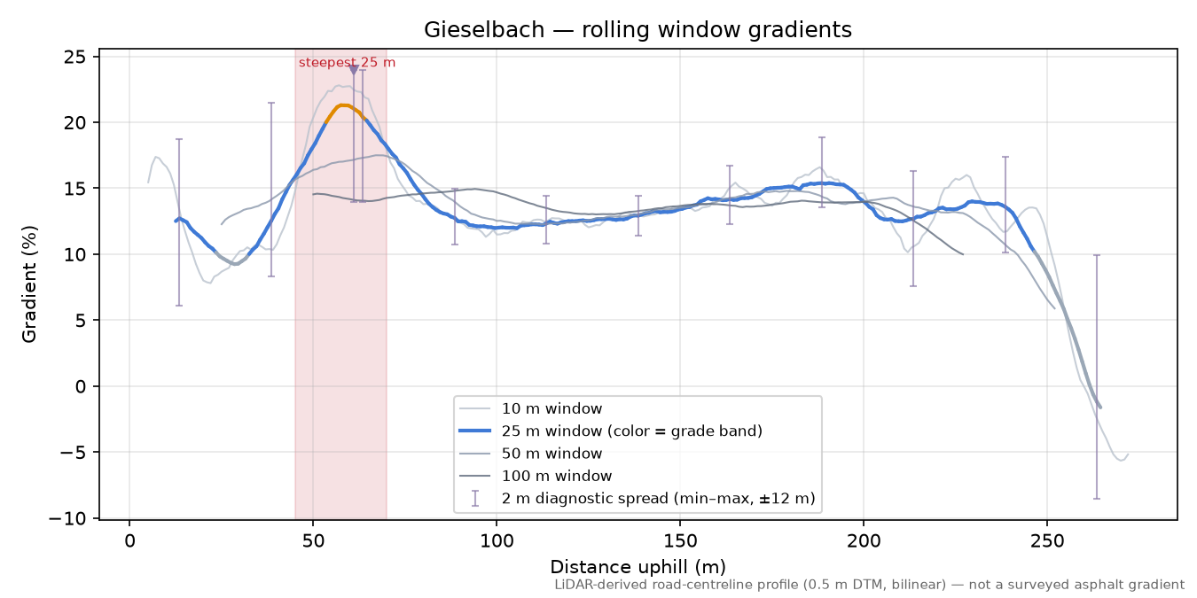 Gieselbach rolling gradient profile