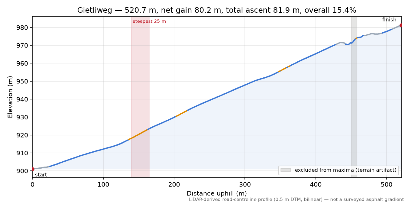 Gietliweg elevation profile