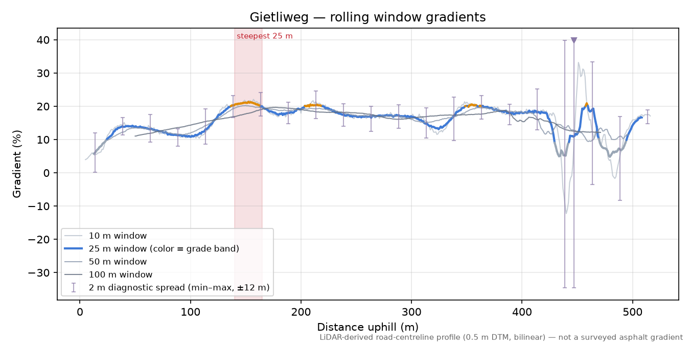 Gietliweg rolling gradient profile
