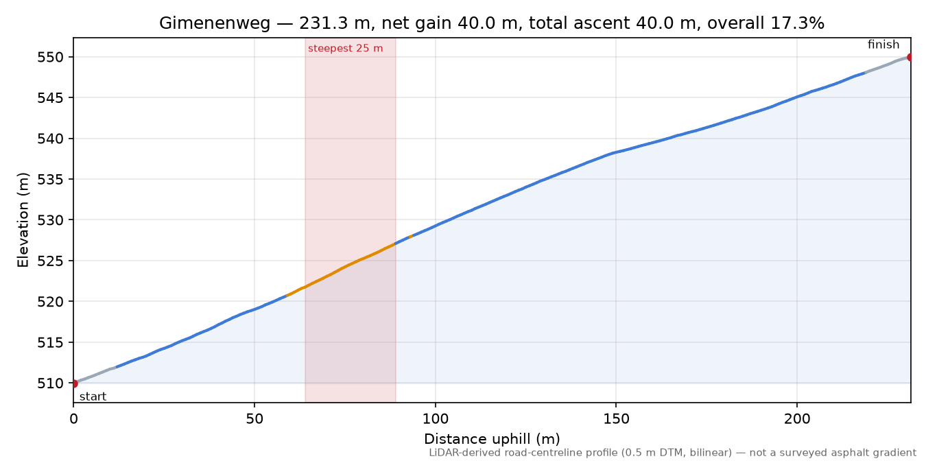 Gimenenweg elevation profile