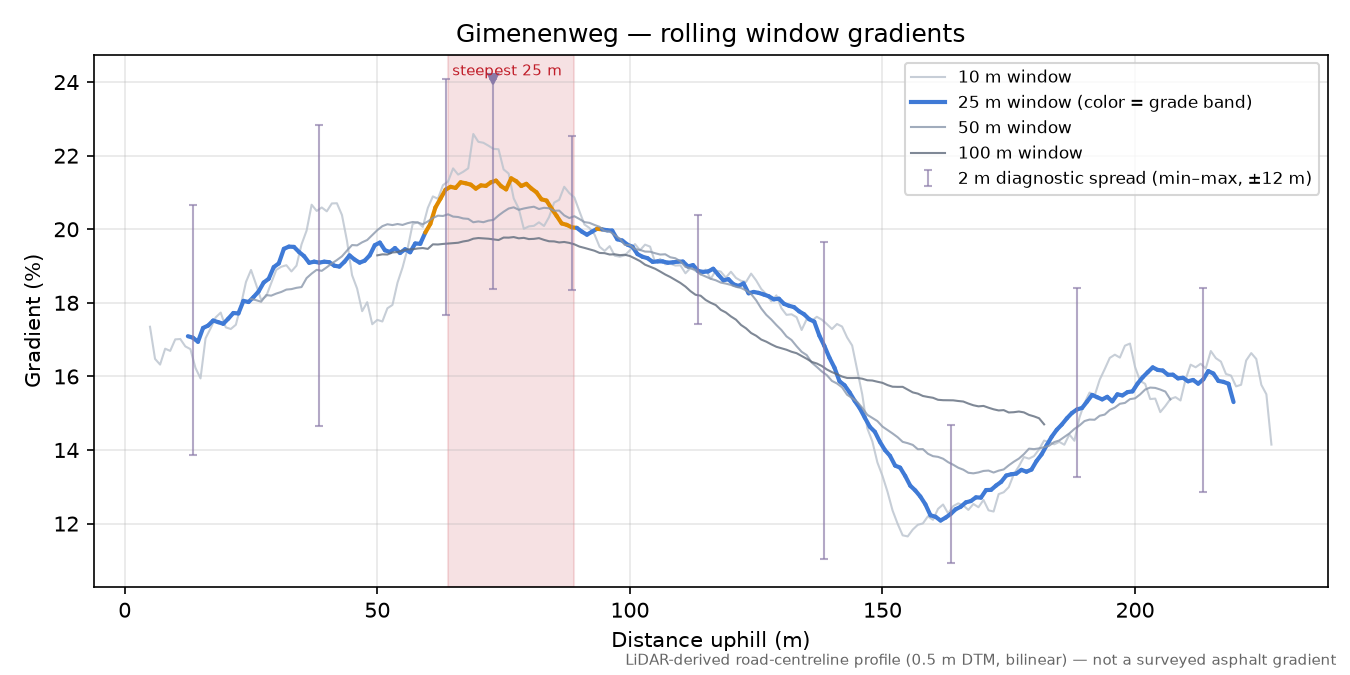 Gimenenweg rolling gradient profile